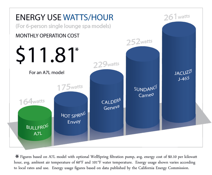 Hot tub energy use watts per hour (graph)
